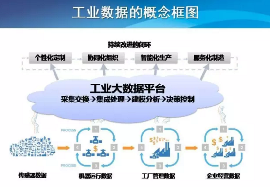 工業(yè)互聯(lián)網(wǎng)與工業(yè)大數(shù)據(jù) 驅(qū)動(dòng)智能制造的新引擎