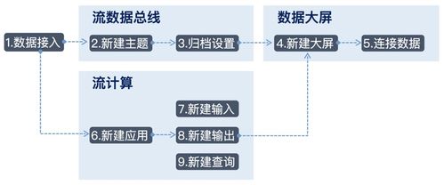 基于云服務構(gòu)建實時運營數(shù)據(jù)分析服務 數(shù)據(jù)處理服務